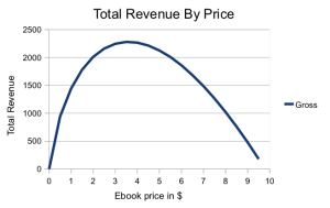 Price versus Revenue Showing Sweet Spot Sweet Spot Pricing
